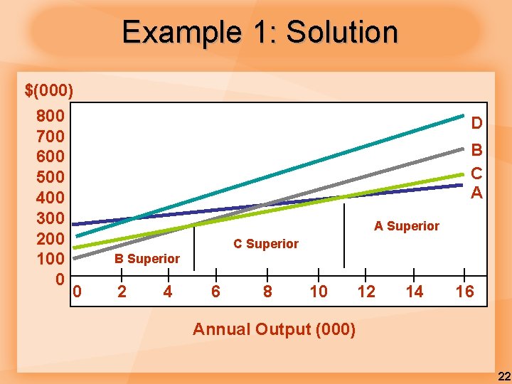 Example 1: Solution $(000) 800 700 600 500 400 300 200 100 0 D Example 1: Solution $(000) 800 700 600 500 400 300 200 100 0 D
