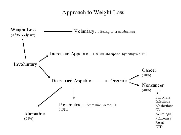 Approach to Weight Loss Voluntary…dieting, anorexia/bulimia (>5% body wt) Increased Appetite…DM, malabsorption, hyperthyroidism Involuntary