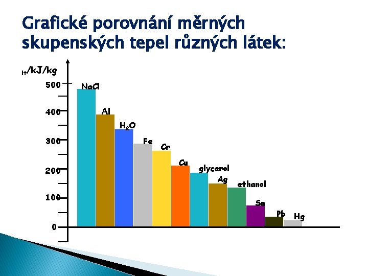 Grafické porovnání měrných skupenských tepel různých látek: lt/k. J/kg 500 400 Na. Cl Al