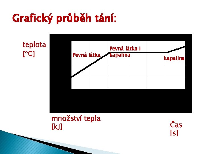 Grafický průběh tání: teplota [°C] Pevná látka množství tepla [k. J] Pevná látka i