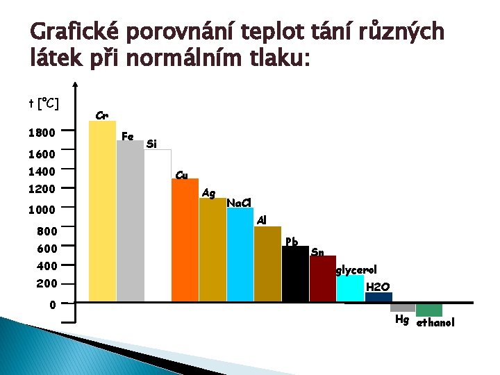 Grafické porovnání teplot tání různých látek při normálním tlaku: t [°C] 1800 1600 1400