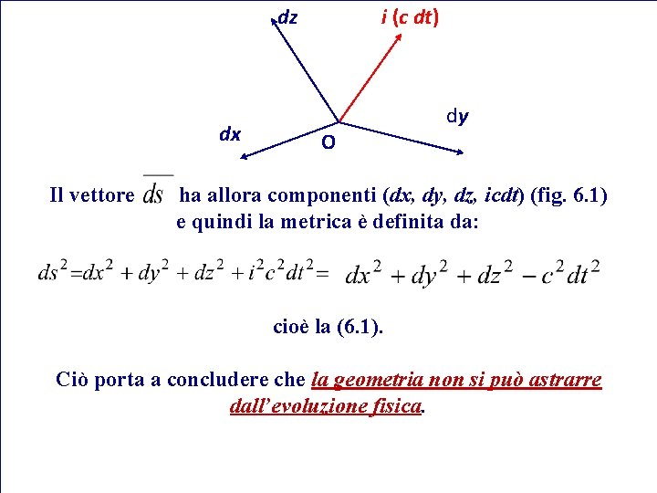 dz i (c dt) dy dx O fig. 6. 1 x Il vettore ha