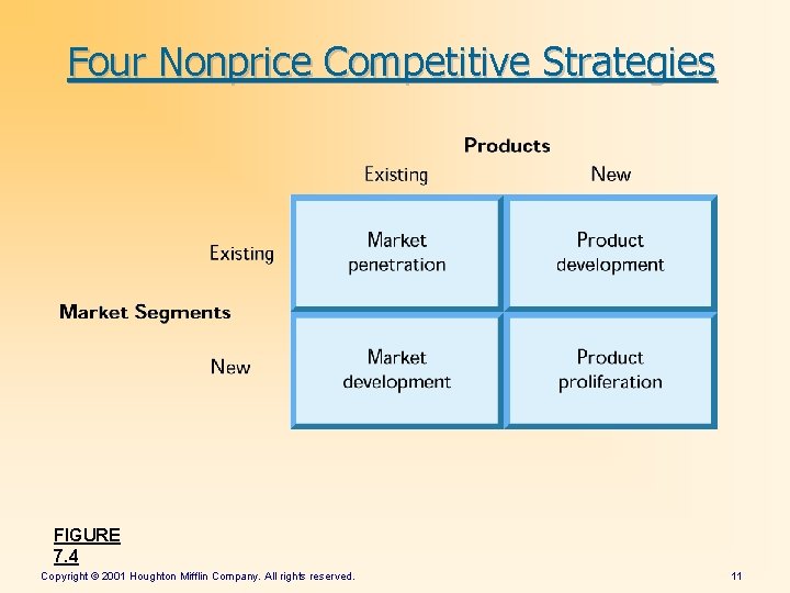 Four Nonprice Competitive Strategies FIGURE 7. 4 Copyright © 2001 Houghton Mifflin Company. All Four Nonprice Competitive Strategies FIGURE 7. 4 Copyright © 2001 Houghton Mifflin Company. All