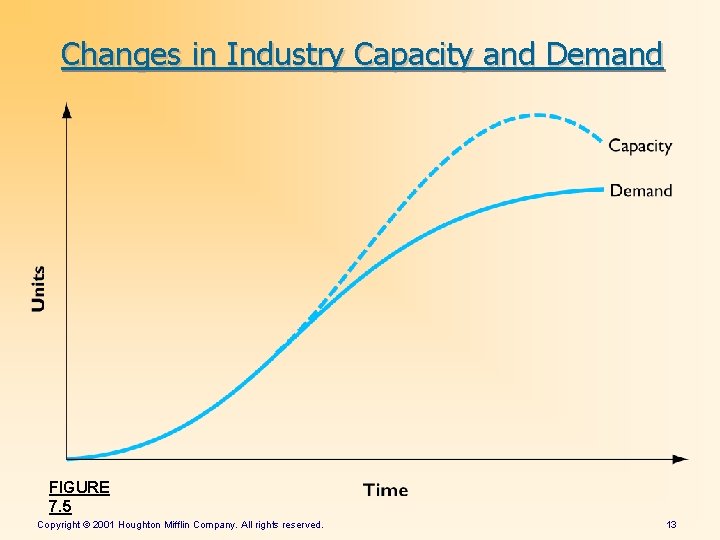 Changes in Industry Capacity and Demand FIGURE 7. 5 Copyright © 2001 Houghton Mifflin Changes in Industry Capacity and Demand FIGURE 7. 5 Copyright © 2001 Houghton Mifflin