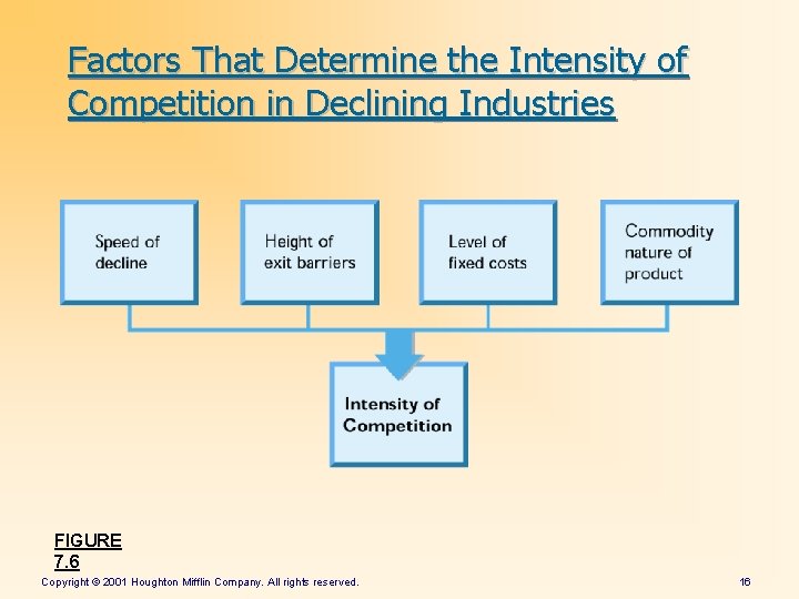 Factors That Determine the Intensity of Competition in Declining Industries FIGURE 7. 6 Copyright Factors That Determine the Intensity of Competition in Declining Industries FIGURE 7. 6 Copyright