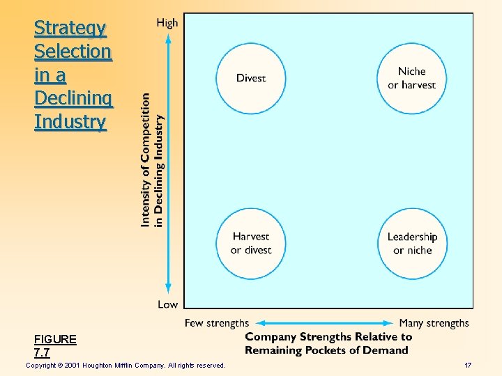 Strategy Selection in a Declining Industry FIGURE 7. 7 Copyright © 2001 Houghton Mifflin Strategy Selection in a Declining Industry FIGURE 7. 7 Copyright © 2001 Houghton Mifflin