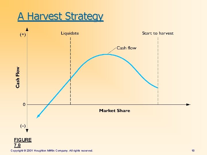 A Harvest Strategy FIGURE 7. 8 Copyright © 2001 Houghton Mifflin Company. All rights A Harvest Strategy FIGURE 7. 8 Copyright © 2001 Houghton Mifflin Company. All rights