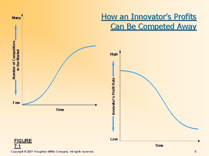 How an Innovator’s Profits Can Be Competed Away Number of Competitors in the Market How an Innovator’s Profits Can Be Competed Away Number of Competitors in the Market