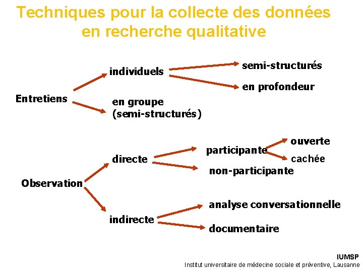 Techniques pour la collecte des données en recherche qualitative semi-structurés individuels Entretiens en profondeur Techniques pour la collecte des données en recherche qualitative semi-structurés individuels Entretiens en profondeur