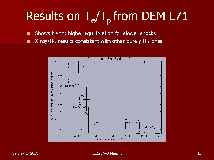 Results on Te/Tp from DEM L 71 Shows trend: higher equilibration for slower shocks