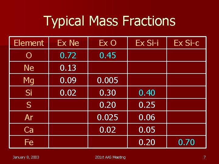 Typical Mass Fractions Element O Ne Mg Si S Ar Ca Fe January 8,