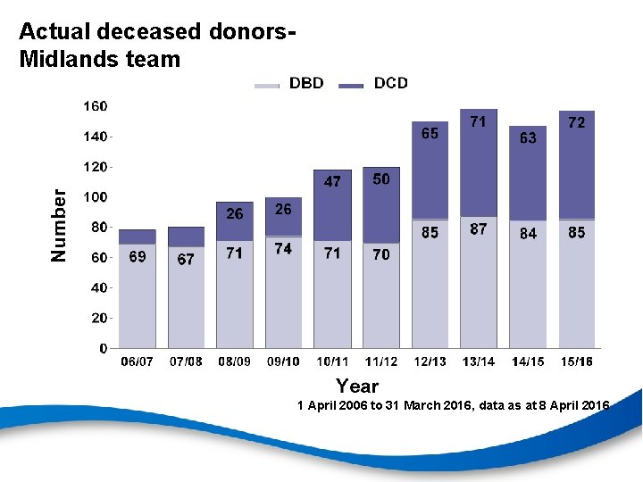Actual deceased donors. Midlands team 1 April 2006 to 31 March 2016, data as