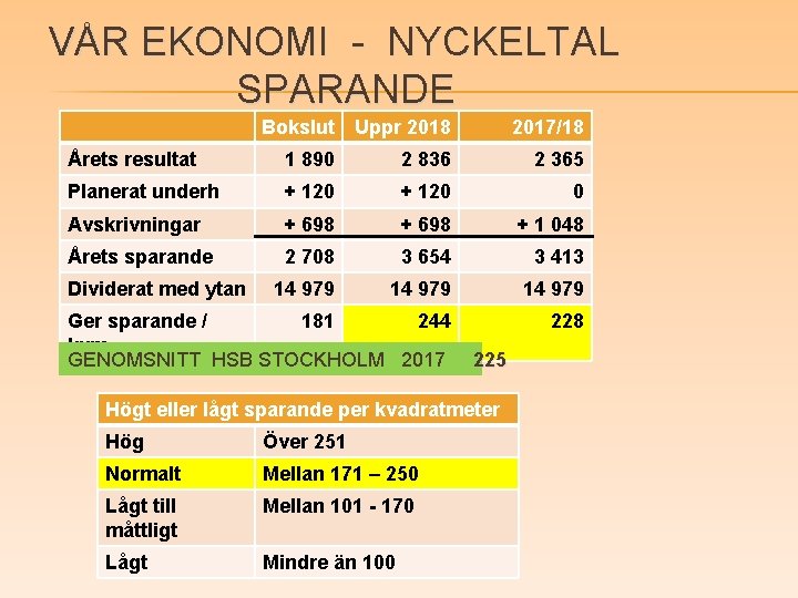 VÅR EKONOMI - NYCKELTAL SPARANDE Bokslut Uppr 2018 2017/18 Årets resultat 1 890 2