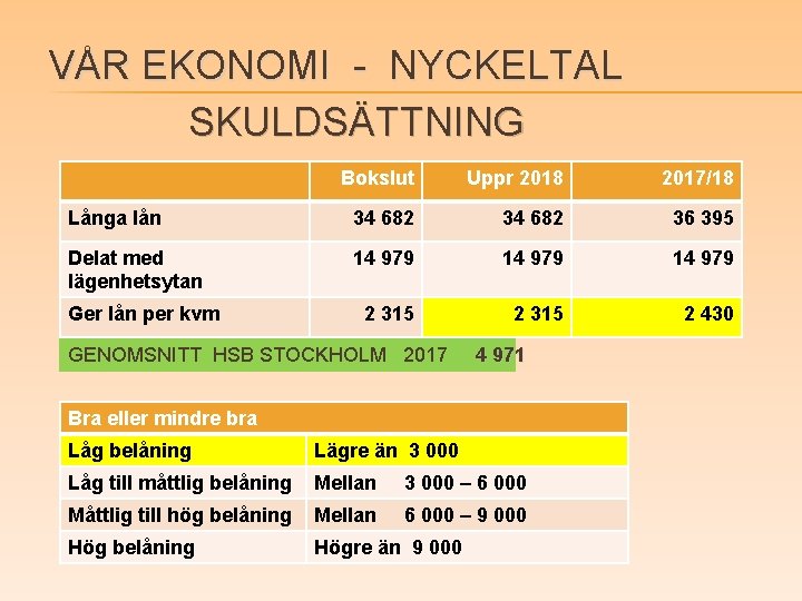 VÅR EKONOMI - NYCKELTAL SKULDSÄTTNING Bokslut Uppr 2018 2017/18 Långa lån 34 682 36