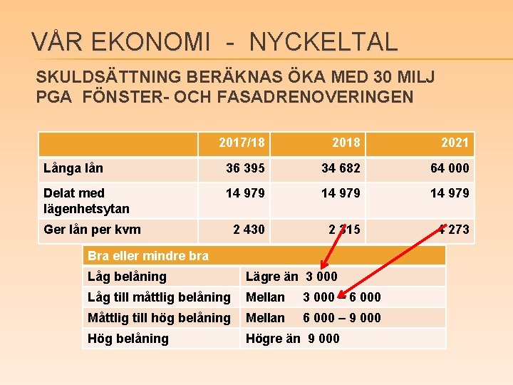 VÅR EKONOMI - NYCKELTAL SKULDSÄTTNING BERÄKNAS ÖKA MED 30 MILJ PGA FÖNSTER- OCH FASADRENOVERINGEN