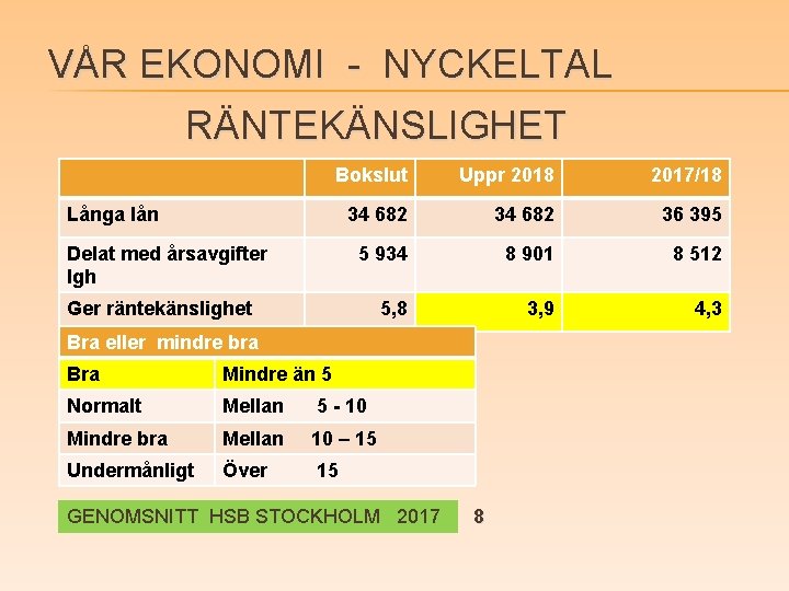 VÅR EKONOMI - NYCKELTAL RÄNTEKÄNSLIGHET Bokslut Uppr 2018 2017/18 34 682 36 395 5