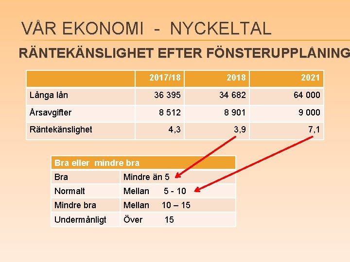 VÅR EKONOMI - NYCKELTAL RÄNTEKÄNSLIGHET EFTER FÖNSTERUPPLÅNING 2017/18 2021 Långa lån 36 395 34