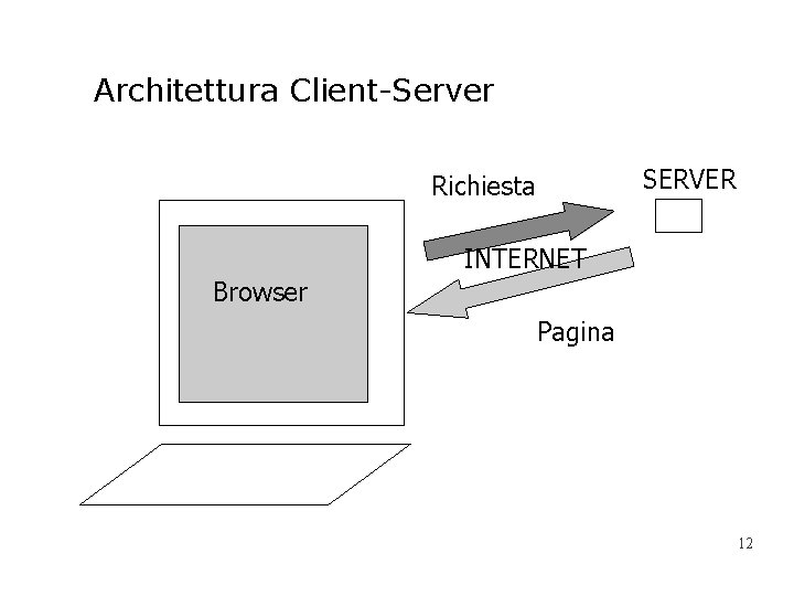 Architettura Client-Server SERVER Richiesta INTERNET Browser Pagina 12 