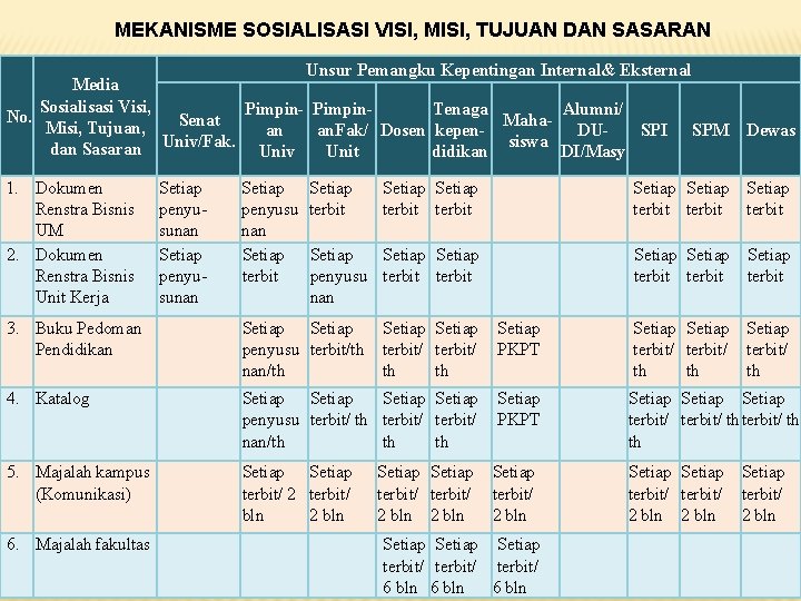 MEKANISME SOSIALISASI VISI, MISI, TUJUAN DAN SASARAN Unsur Pemangku Kepentingan Internal& Eksternal Media Sosialisasi