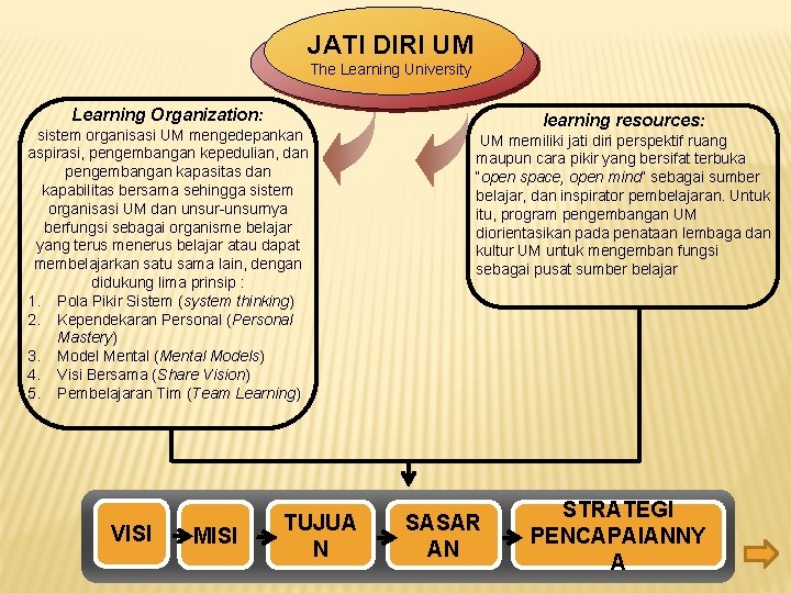 JATI DIRI UM The Learning University Learning Organization: sistem organisasi UM mengedepankan aspirasi, pengembangan