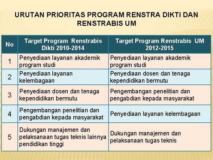 URUTAN PRIORITAS PROGRAM RENSTRA DIKTI DAN RENSTRABIS UM No Target Program Renstrabis Dikti 2010