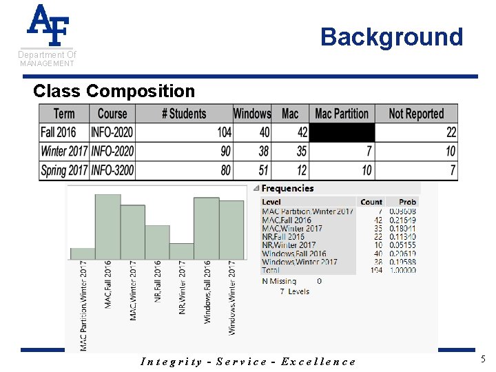 Background Department Of MANAGEMENT Class Composition Integrity - Service - Excellence 5 