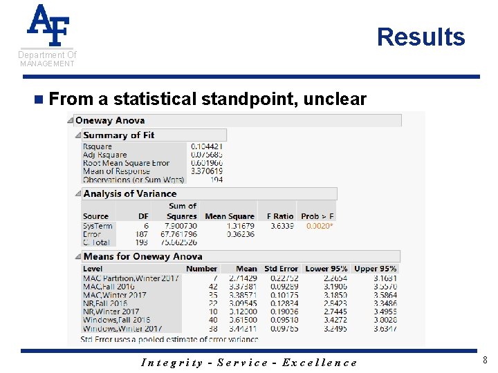 Results Department Of MANAGEMENT n From a statistical standpoint, unclear Integrity - Service -