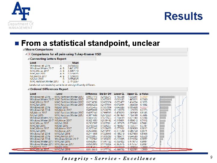 Results Department Of MANAGEMENT n From a statistical standpoint, unclear Integrity - Service -