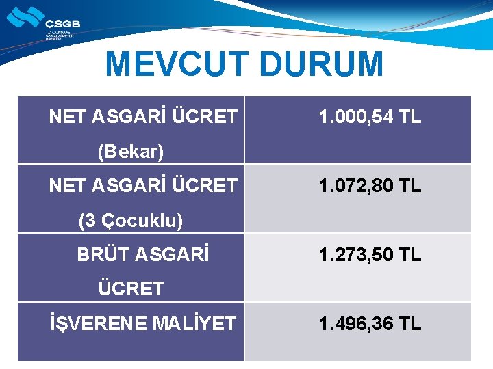 MEVCUT DURUM NET ASGARİ ÜCRET 1. 000, 54 TL (Bekar) NET ASGARİ ÜCRET 1.