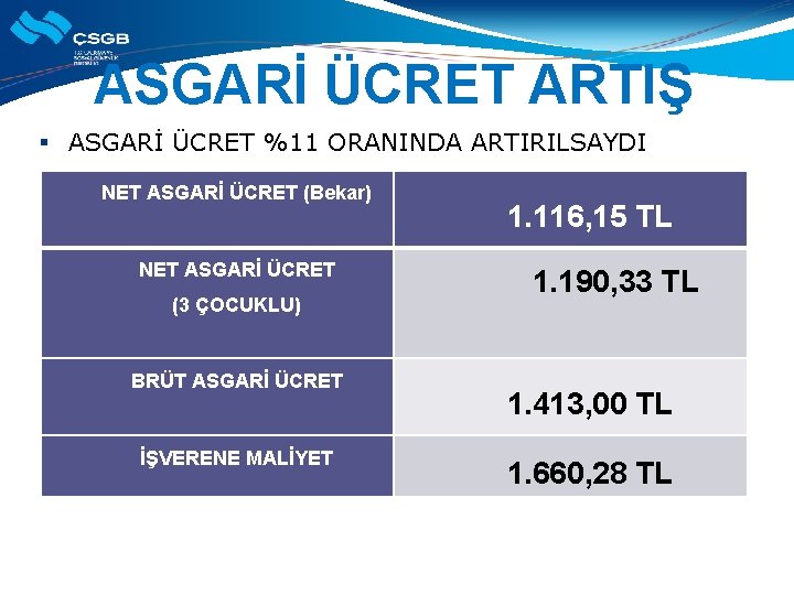 ASGARİ ÜCRET ARTIŞ § ASGARİ ÜCRET %11 ORANINDA ARTIRILSAYDI NET ASGARİ ÜCRET (Bekar) NET