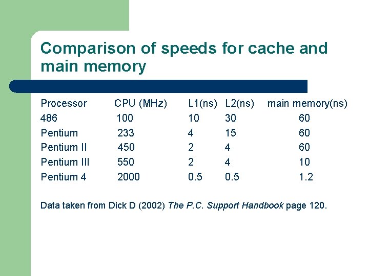 Comparison of speeds for cache and main memory Processor 486 Pentium III Pentium 4