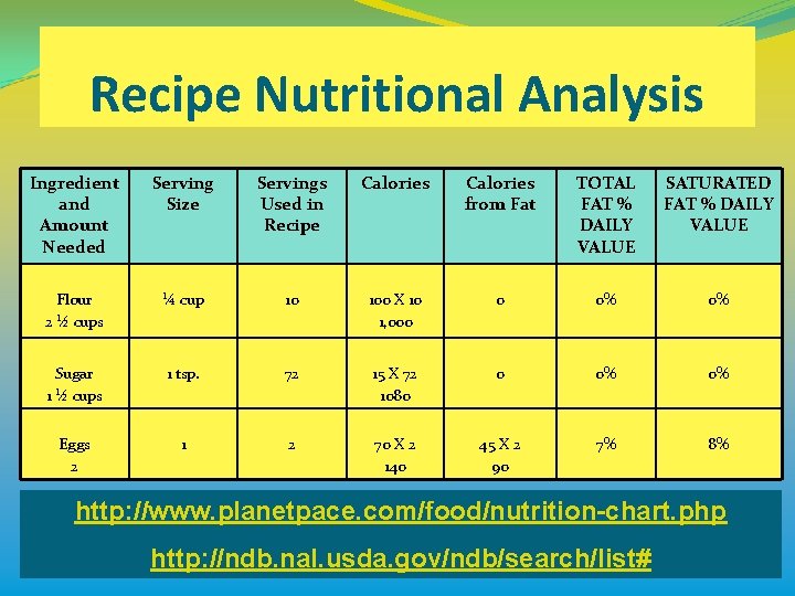 Recipe Nutritional Analysis Ingredient and Amount Needed Serving Size Servings Used in Recipe Calories