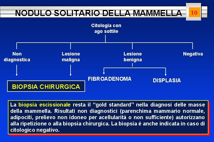 NODULO SOLITARIO DELLA MAMMELLA 107 Citologia con ago sottile Non diagnostica Lesione maligna Lesione