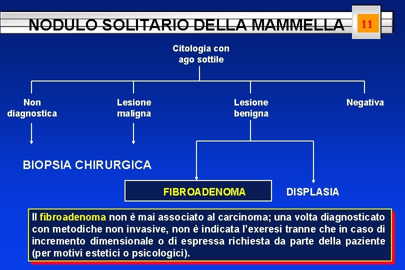 NODULO SOLITARIO DELLA MAMMELLA 11 Citologia con ago sottile Non diagnostica Lesione maligna Lesione
