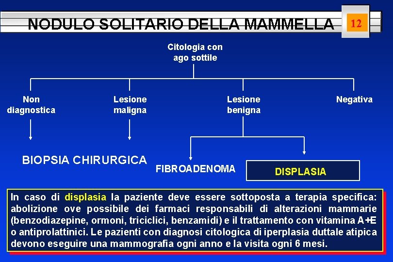 NODULO SOLITARIO DELLA MAMMELLA 12 Citologia con ago sottile Non diagnostica Lesione maligna BIOPSIA