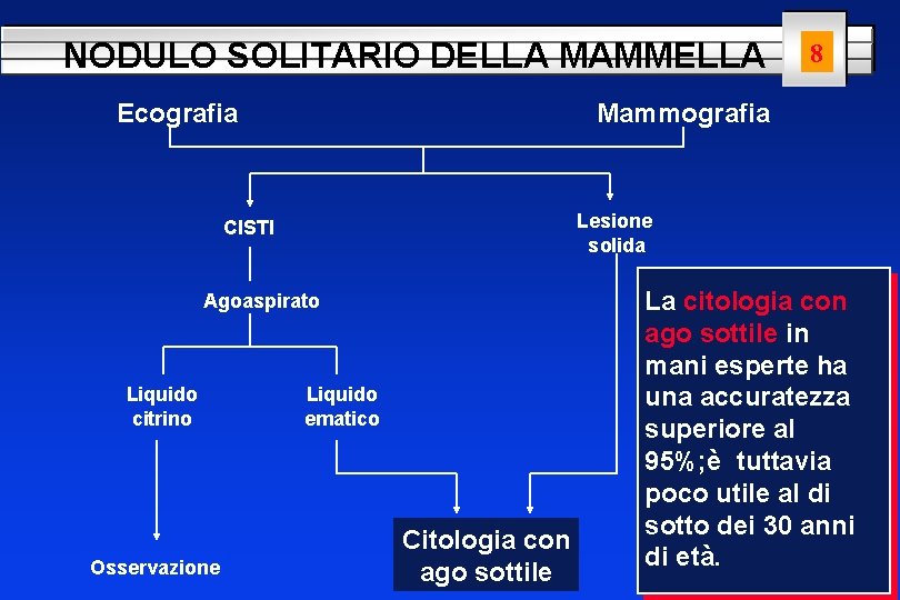 NODULO SOLITARIO DELLA MAMMELLA Ecografia Mammografia Lesione solida CISTI Agoaspirato Liquido citrino Osservazione 8