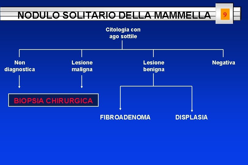 NODULO SOLITARIO DELLA MAMMELLA 9 Citologia con ago sottile Non diagnostica Lesione maligna Lesione