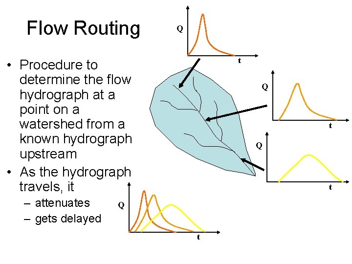 Flow Routing Q t • Procedure to determine the flow hydrograph at a point