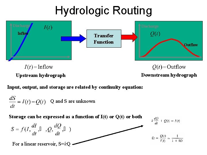 Hydrologic Routing Discharge Inflow Transfer Function Upstream hydrograph Outflow Downstream hydrograph Input, output, and