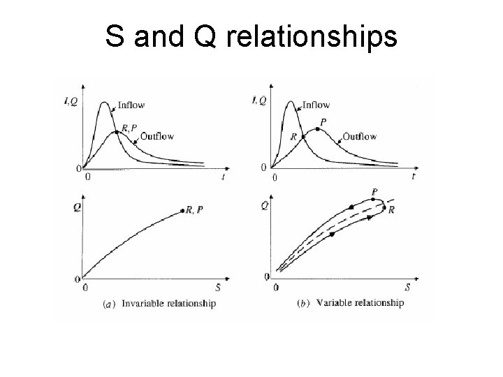 S and Q relationships 