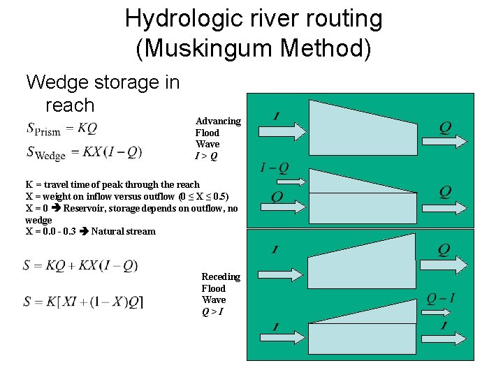 Hydrologic river routing (Muskingum Method) Wedge storage in reach Advancing Flood Wave I>Q K