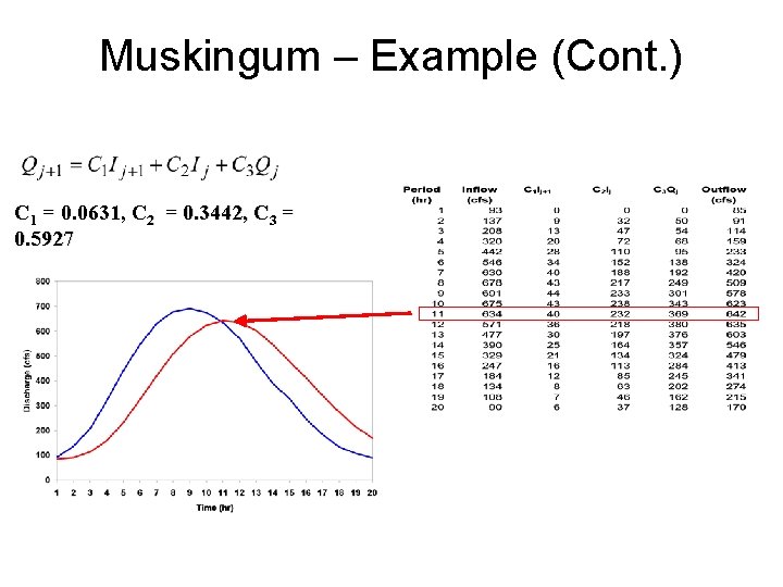 Muskingum – Example (Cont. ) C 1 = 0. 0631, C 2 = 0.