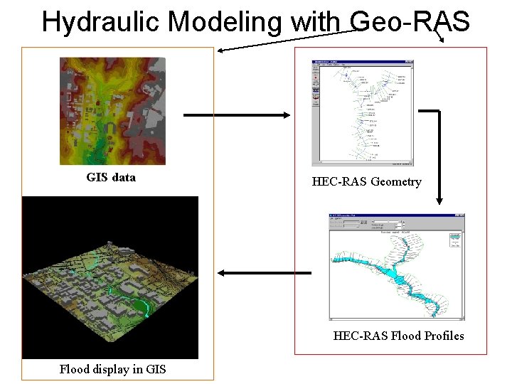 Hydraulic Modeling with Geo-RAS GIS data HEC-RAS Geometry HEC-RAS Flood Profiles Flood display in