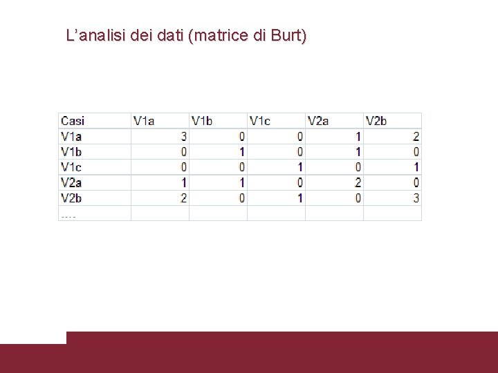 L’analisi dei dati (matrice di Burt) 