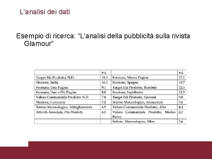 L’analisi dei dati Esempio di ricerca: “L’analisi della pubblicità sulla rivista Glamour” 40 