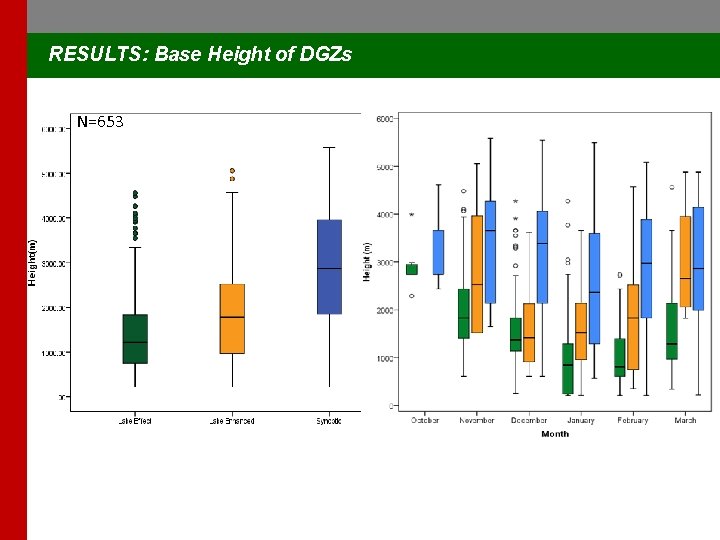RESULTS: Base Height of DGZs N=653 