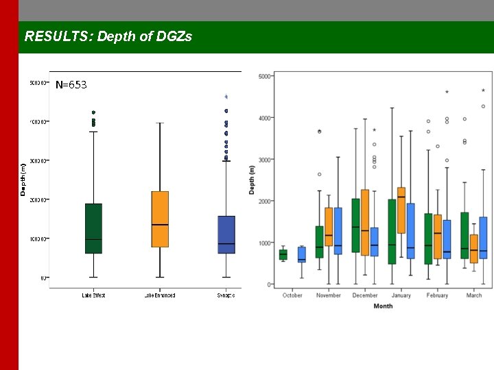 RESULTS: Depth of DGZs N=653 