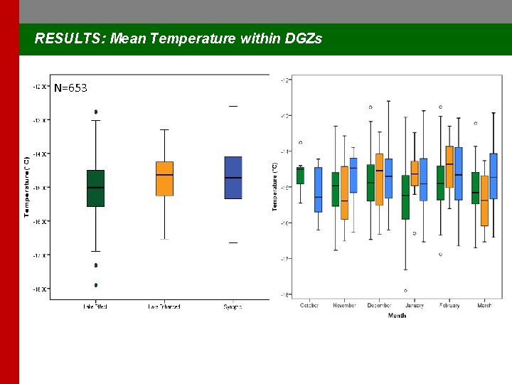 RESULTS: Mean Temperature within DGZs N=653 