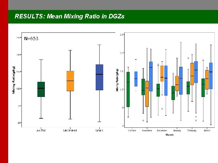 RESULTS: Mean Mixing Ratio in DGZs N=653 