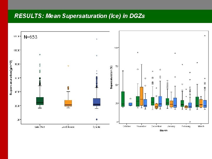 RESULTS: Mean Supersaturation (Ice) in DGZs N=653 